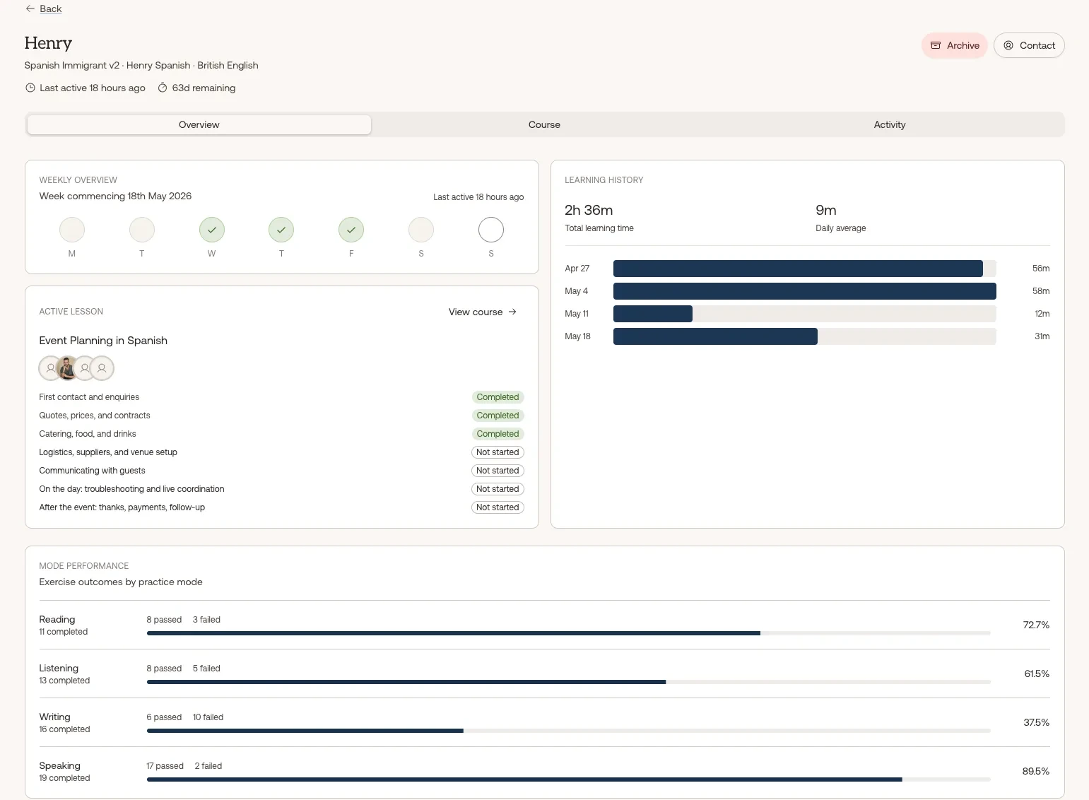 Lingly manager dashboard showing learner practice and progress.