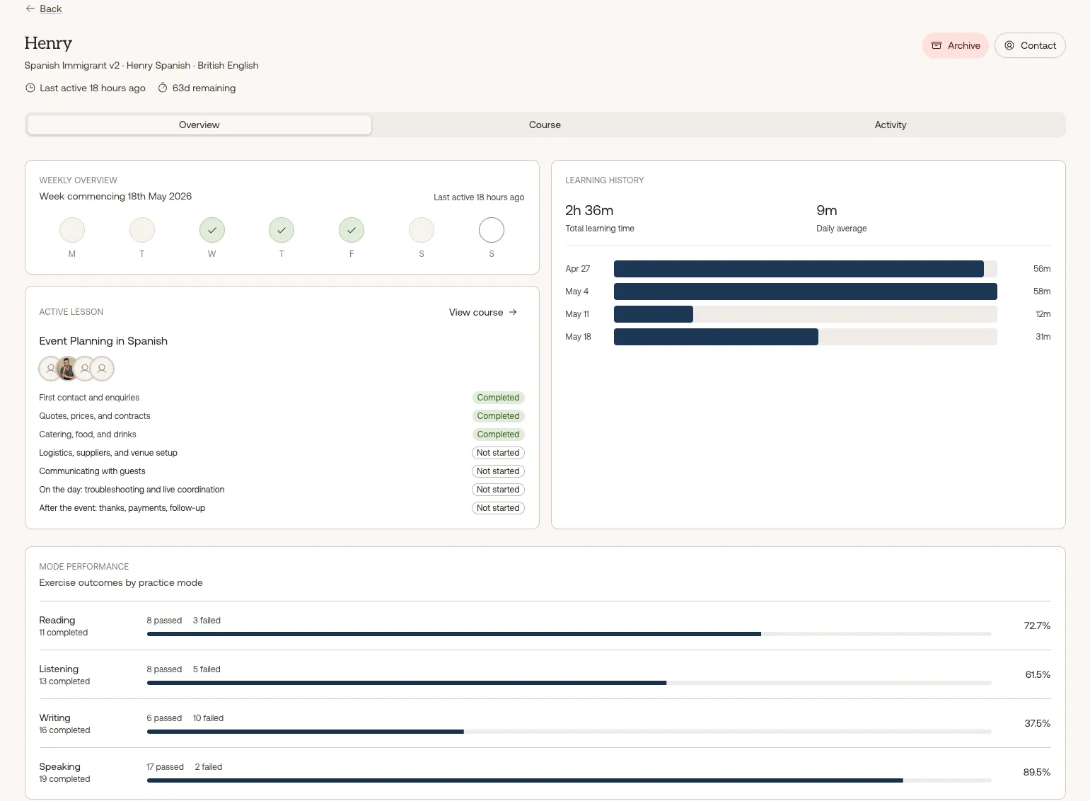 Lingly manager dashboard showing learner practice and progress.